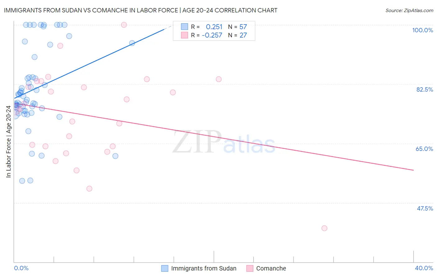 Immigrants from Sudan vs Comanche In Labor Force | Age 20-24