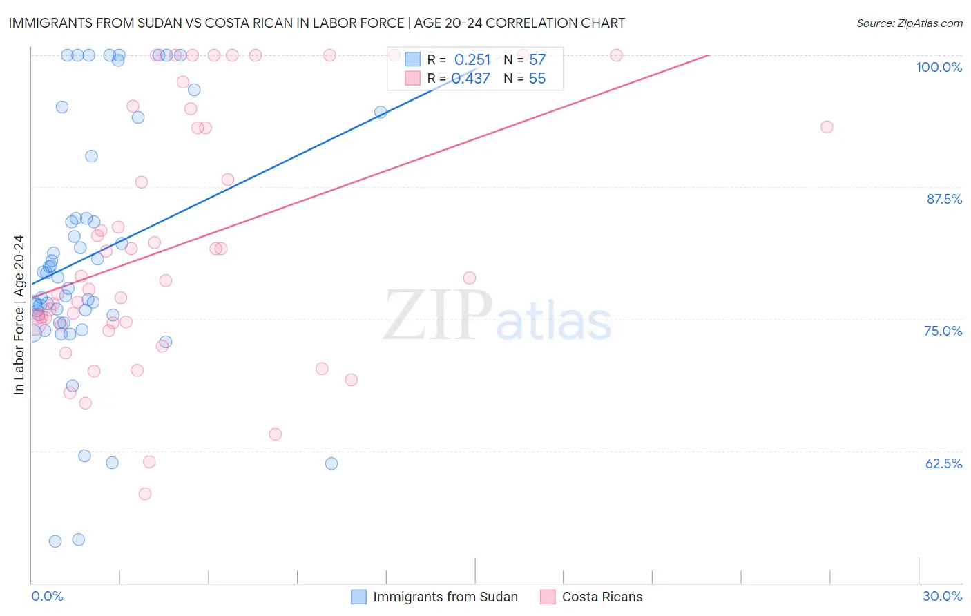 Immigrants from Sudan vs Costa Rican In Labor Force | Age 20-24