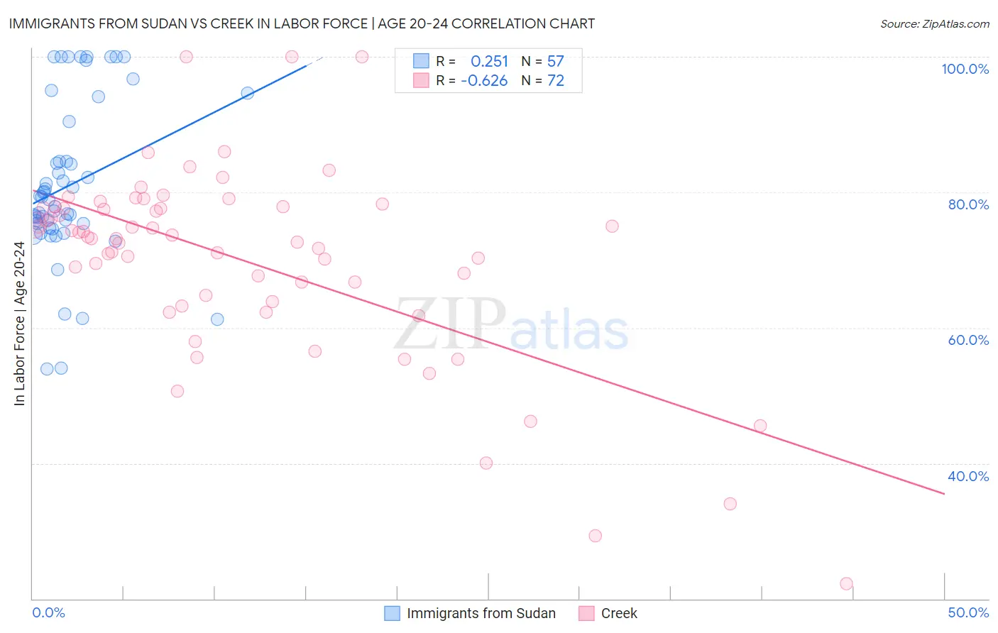 Immigrants from Sudan vs Creek In Labor Force | Age 20-24