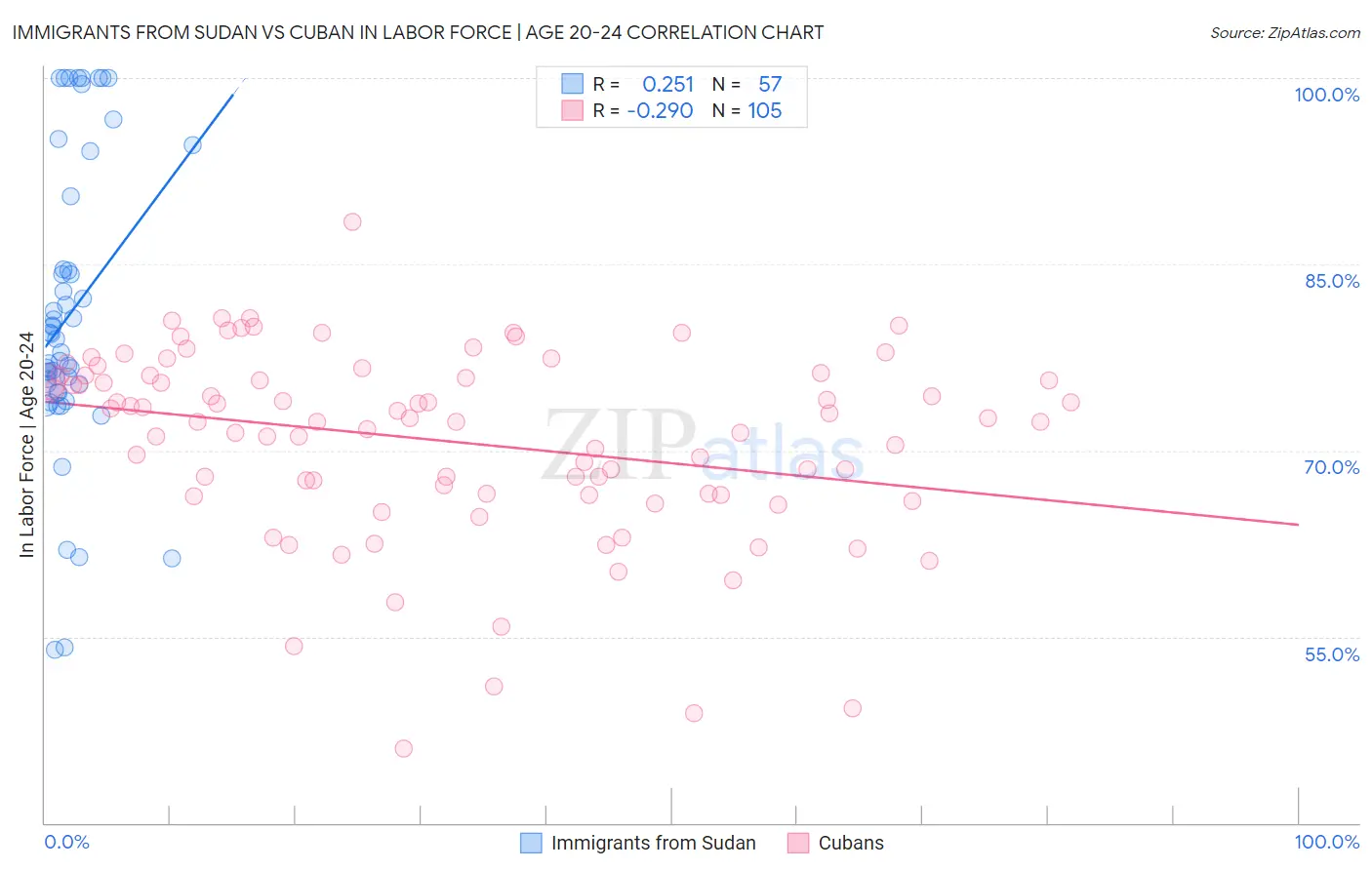 Immigrants from Sudan vs Cuban In Labor Force | Age 20-24