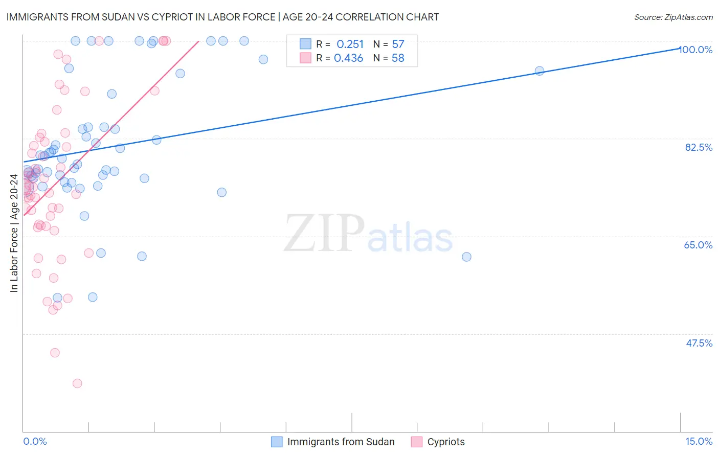 Immigrants from Sudan vs Cypriot In Labor Force | Age 20-24