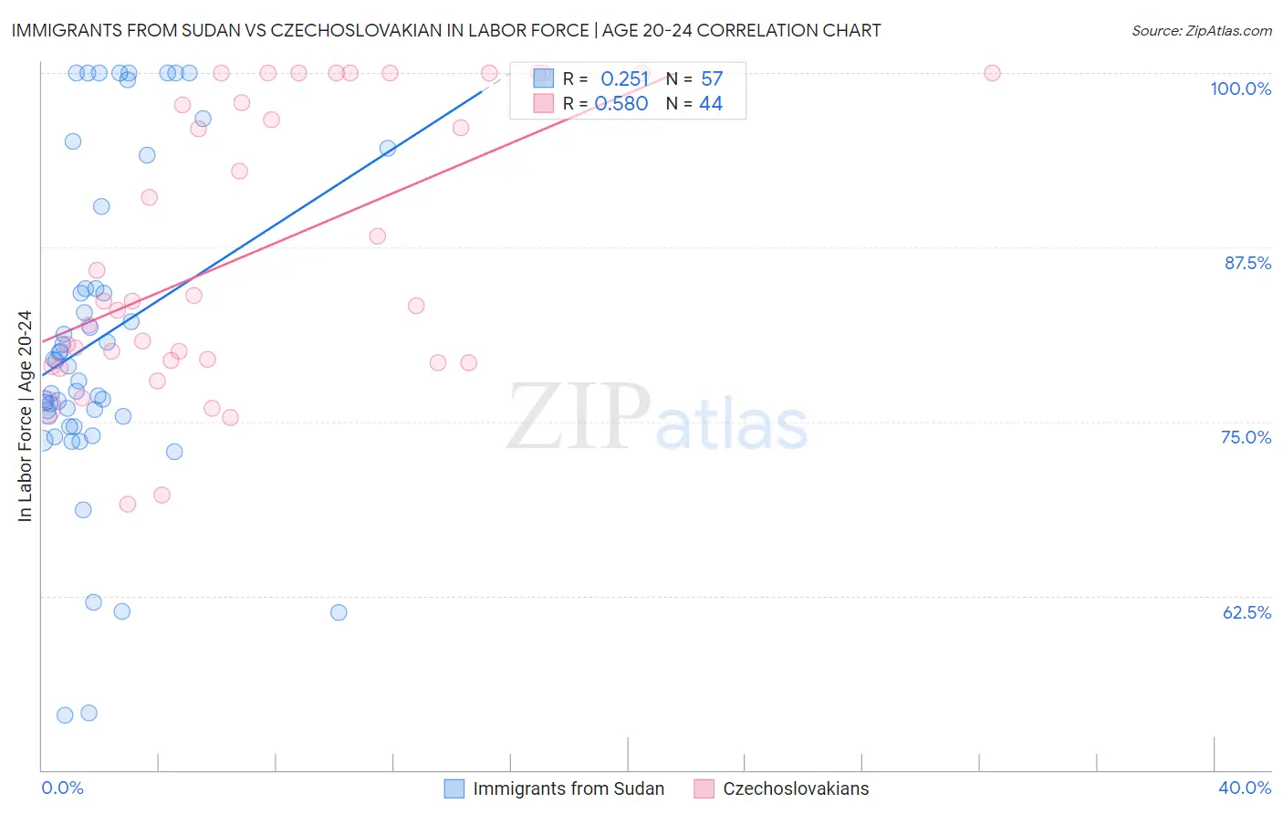 Immigrants from Sudan vs Czechoslovakian In Labor Force | Age 20-24