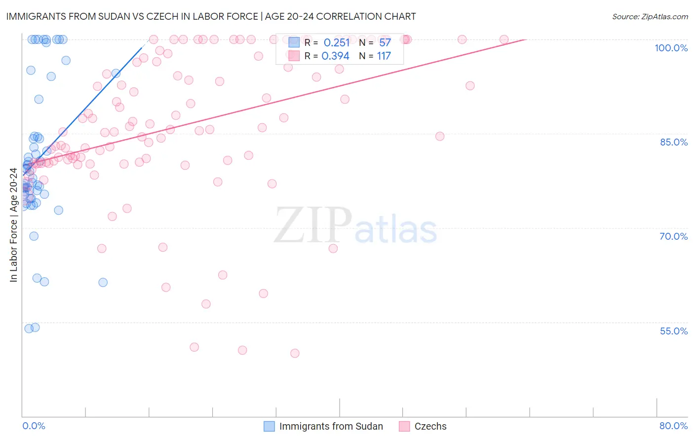 Immigrants from Sudan vs Czech In Labor Force | Age 20-24