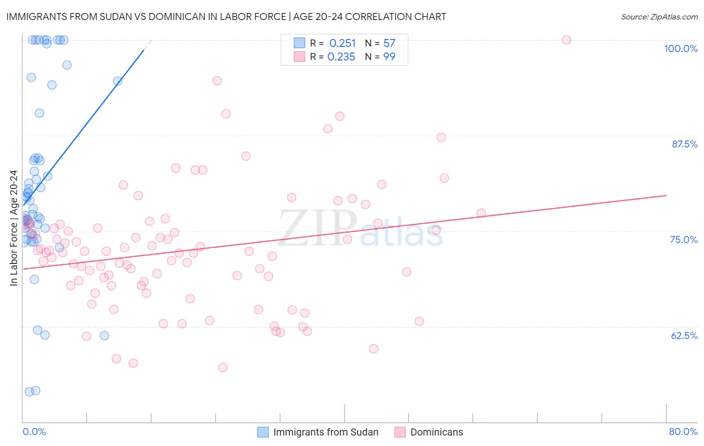 Immigrants from Sudan vs Dominican In Labor Force | Age 20-24