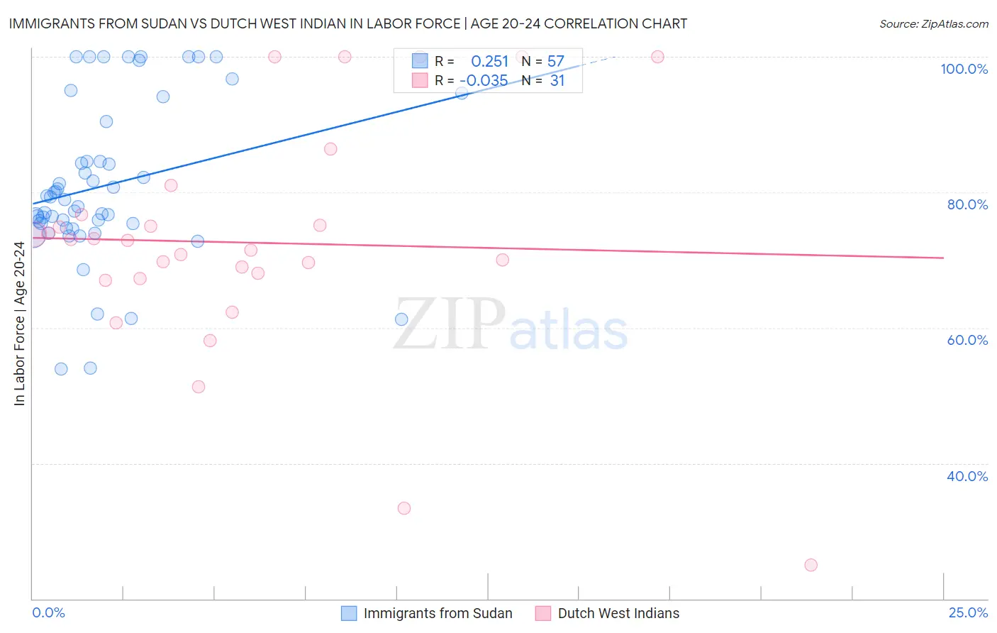 Immigrants from Sudan vs Dutch West Indian In Labor Force | Age 20-24