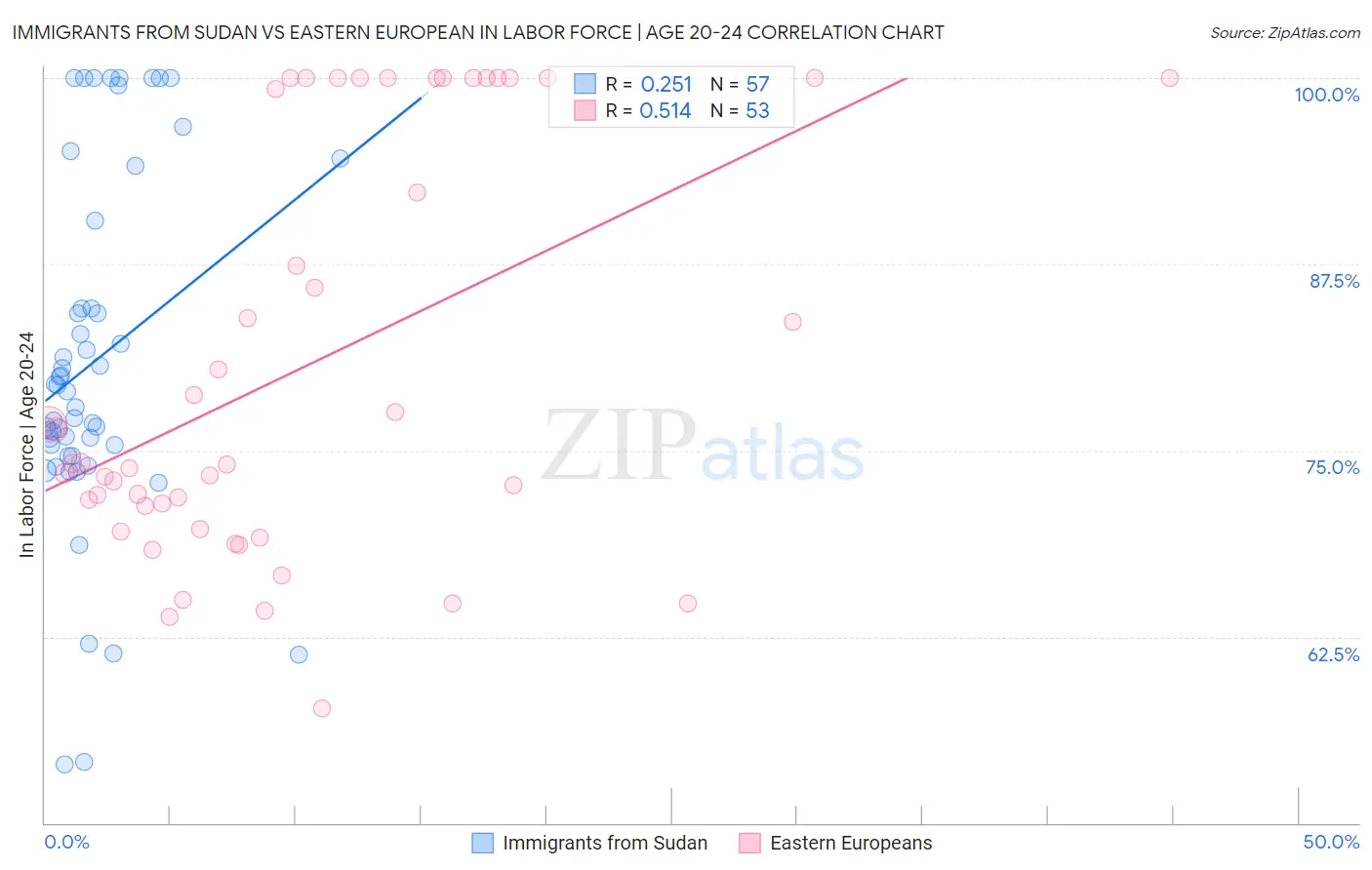 Immigrants from Sudan vs Eastern European In Labor Force | Age 20-24