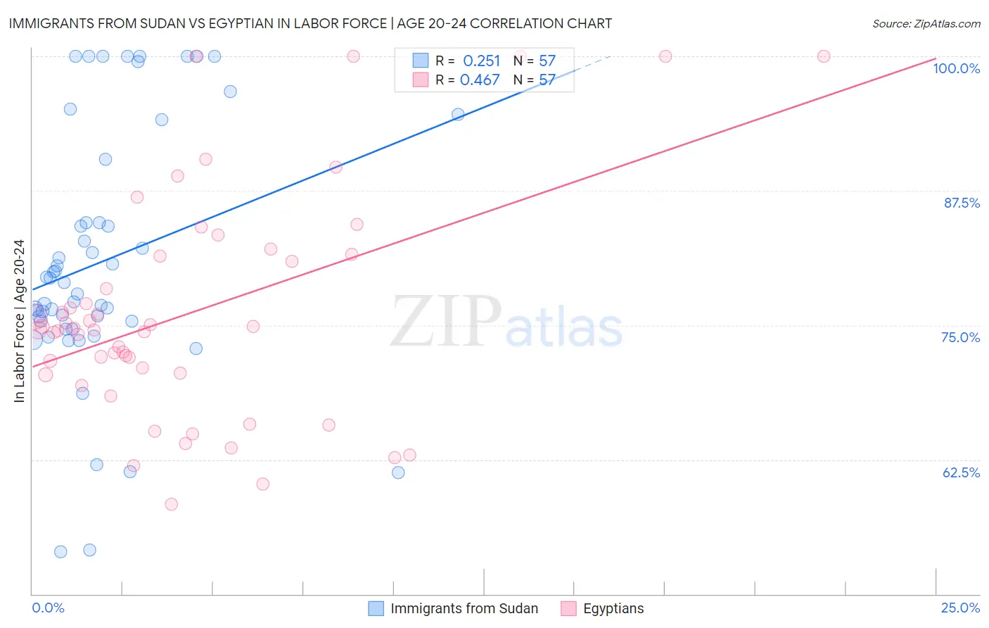 Immigrants from Sudan vs Egyptian In Labor Force | Age 20-24