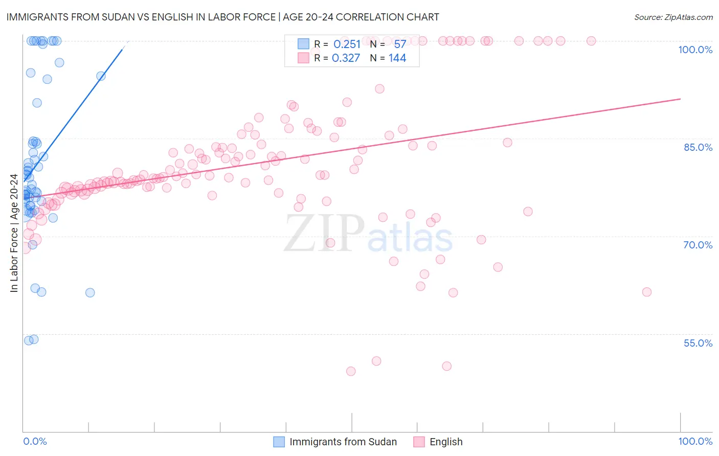 Immigrants from Sudan vs English In Labor Force | Age 20-24