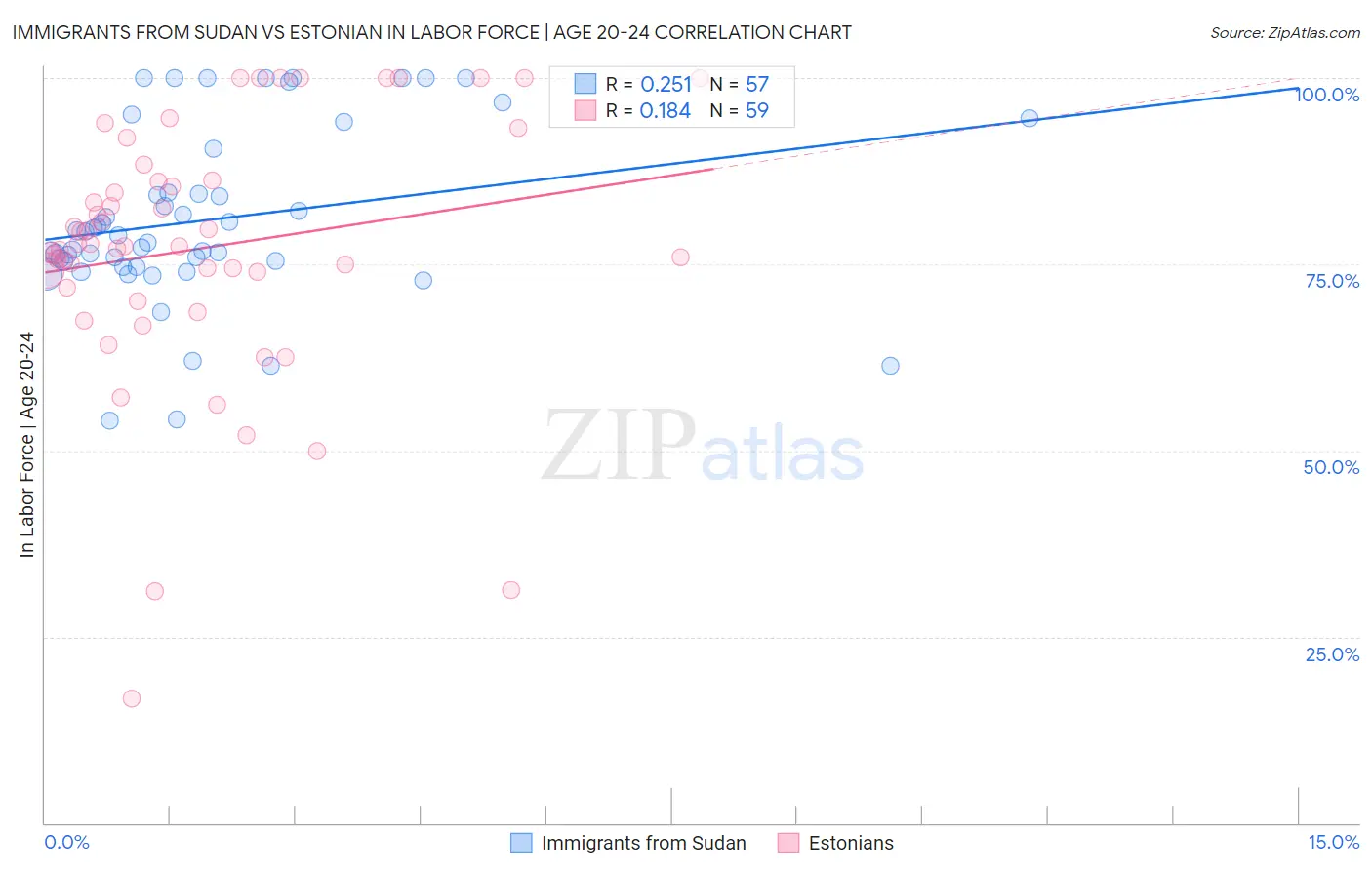 Immigrants from Sudan vs Estonian In Labor Force | Age 20-24