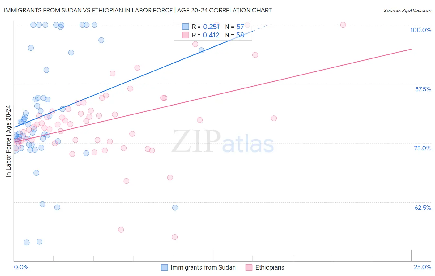 Immigrants from Sudan vs Ethiopian In Labor Force | Age 20-24
