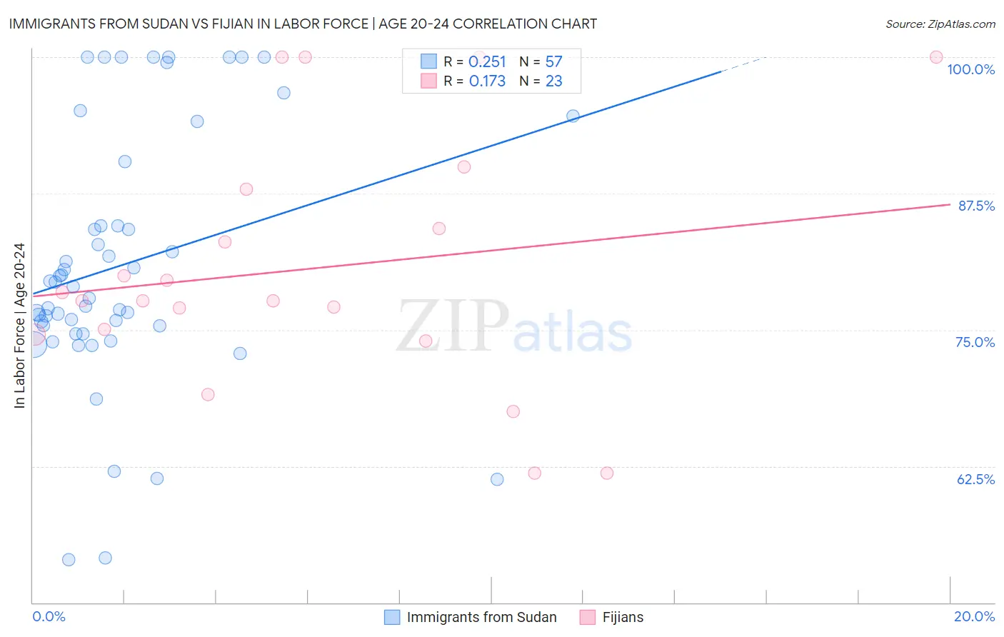Immigrants from Sudan vs Fijian In Labor Force | Age 20-24