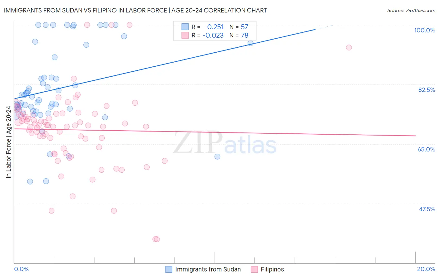 Immigrants from Sudan vs Filipino In Labor Force | Age 20-24