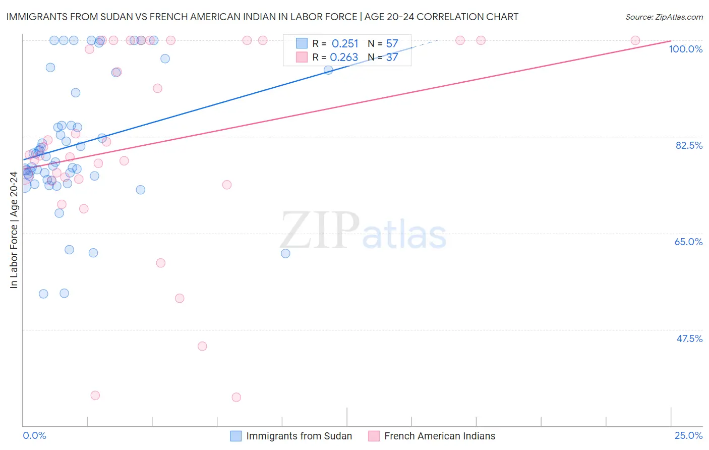 Immigrants from Sudan vs French American Indian In Labor Force | Age 20-24
