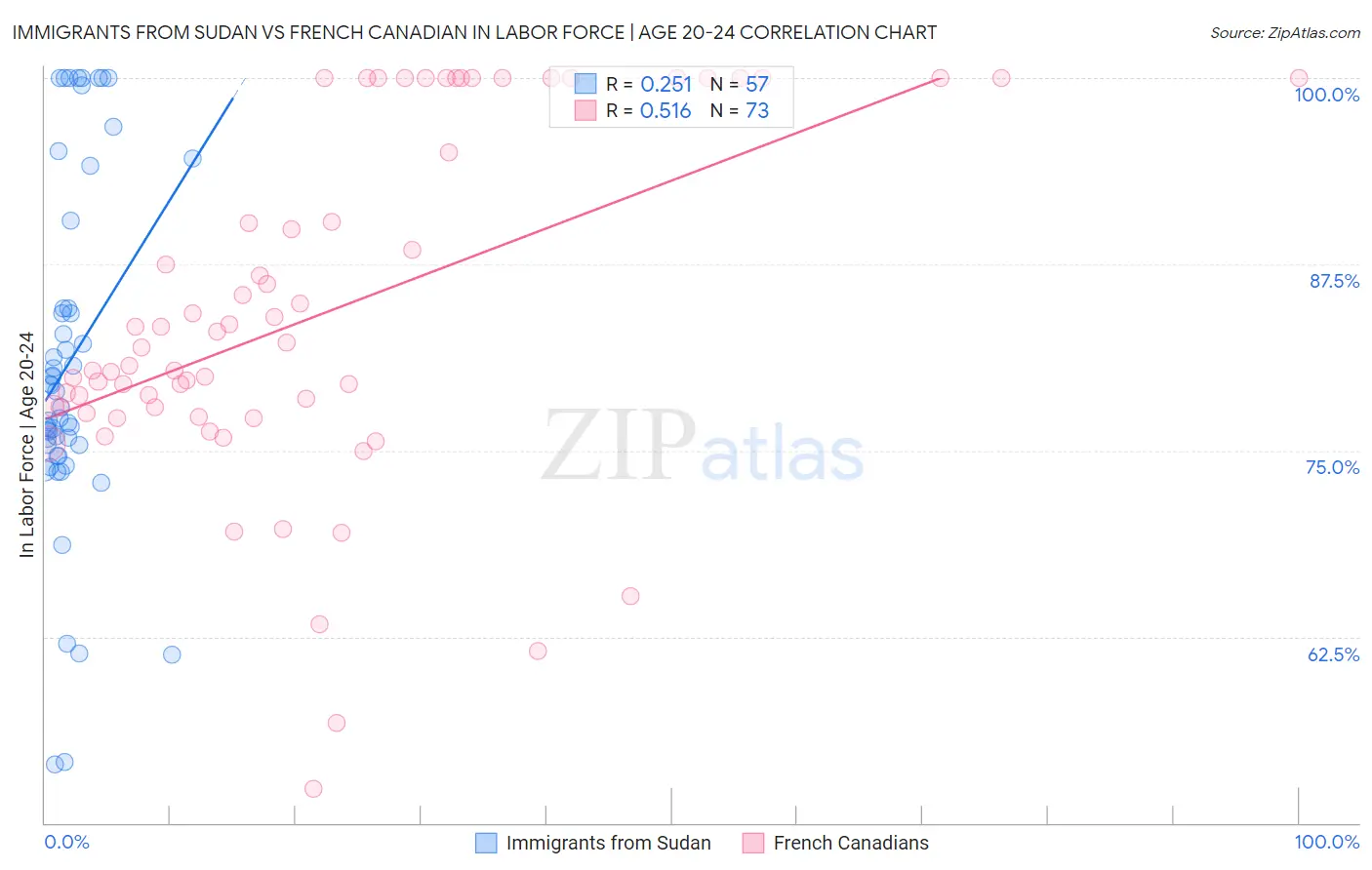 Immigrants from Sudan vs French Canadian In Labor Force | Age 20-24