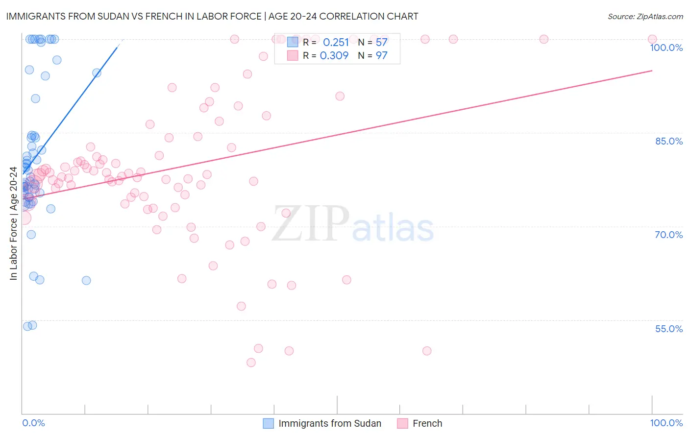 Immigrants from Sudan vs French In Labor Force | Age 20-24