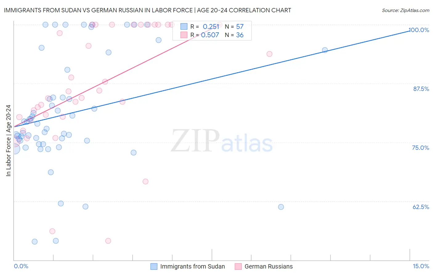 Immigrants from Sudan vs German Russian In Labor Force | Age 20-24