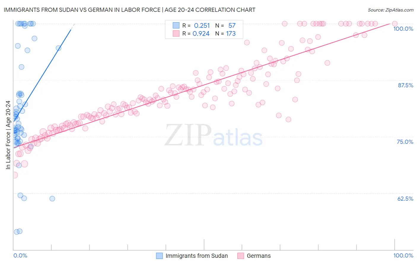 Immigrants from Sudan vs German In Labor Force | Age 20-24