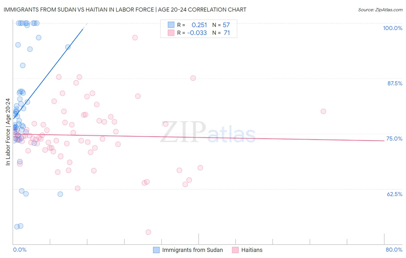 Immigrants from Sudan vs Haitian In Labor Force | Age 20-24