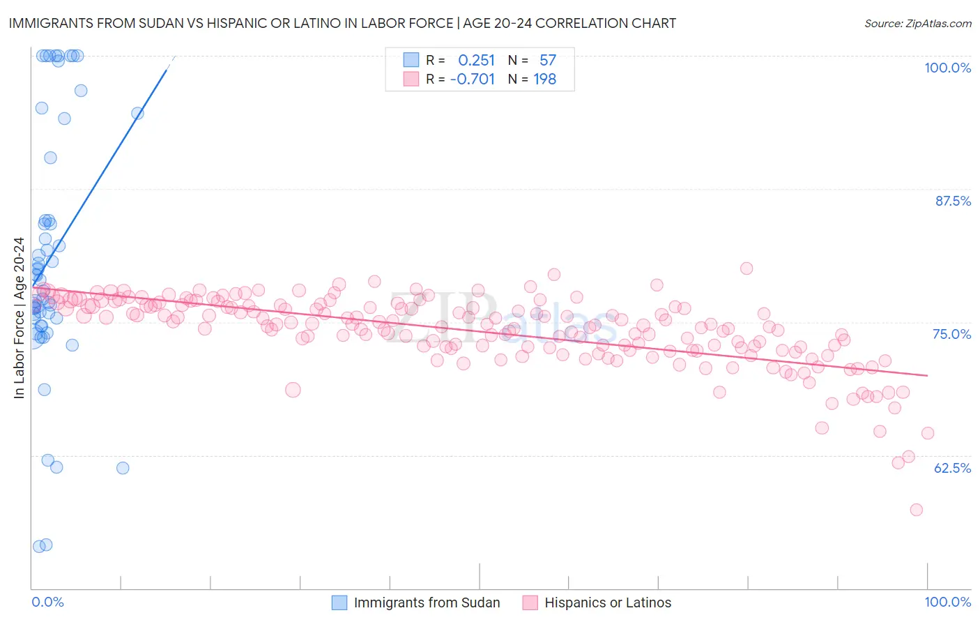 Immigrants from Sudan vs Hispanic or Latino In Labor Force | Age 20-24