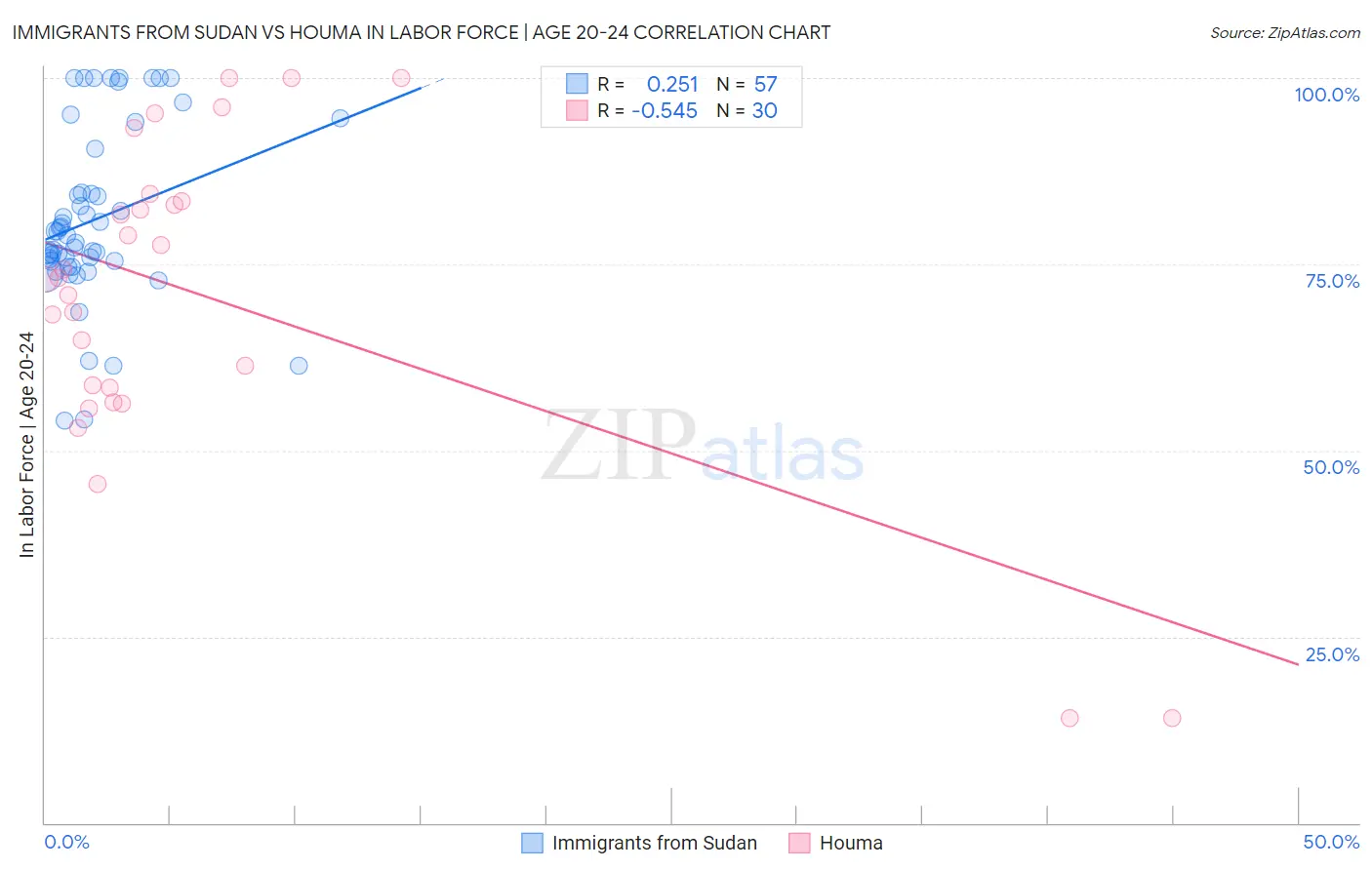 Immigrants from Sudan vs Houma In Labor Force | Age 20-24