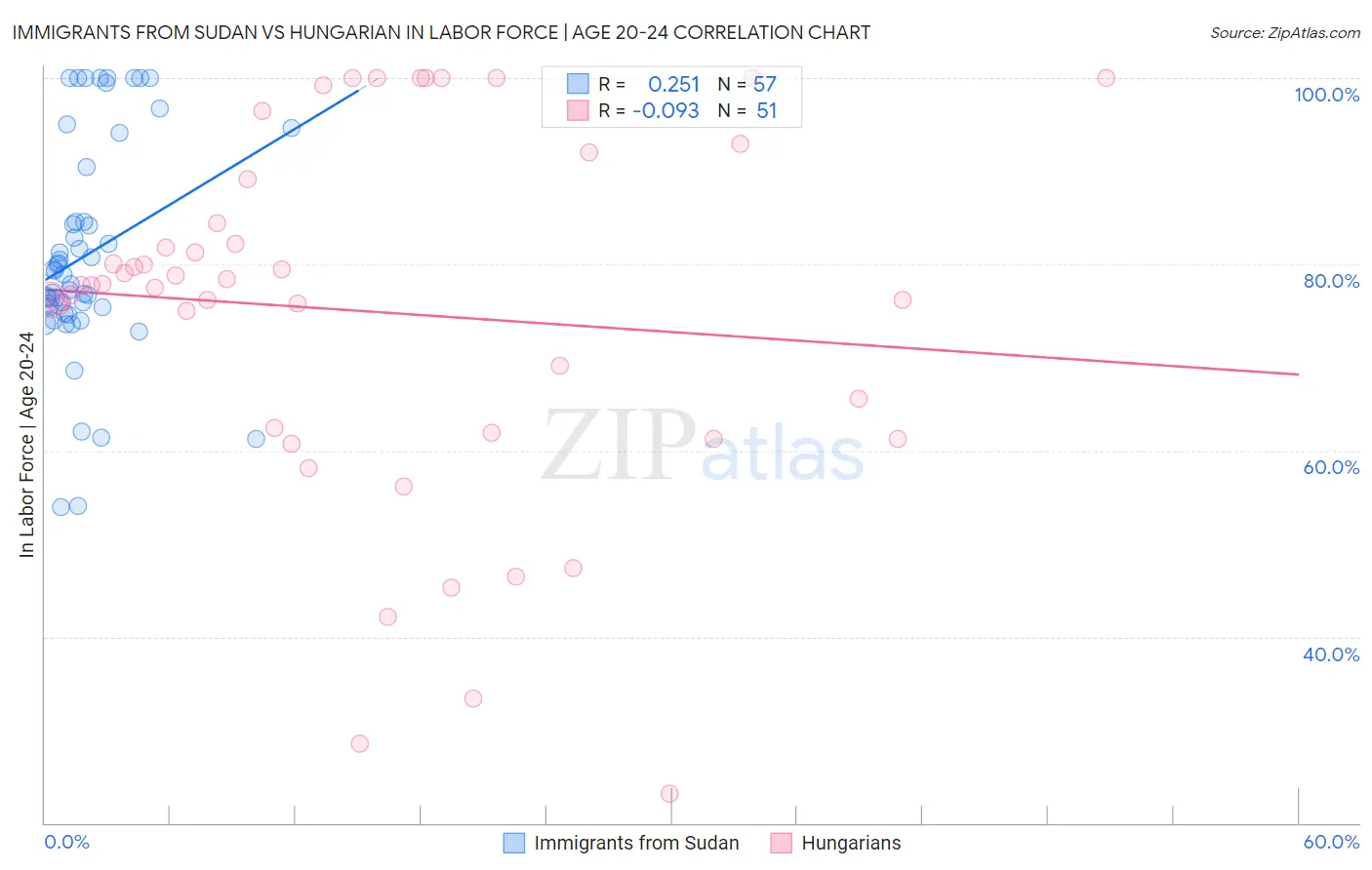 Immigrants from Sudan vs Hungarian In Labor Force | Age 20-24