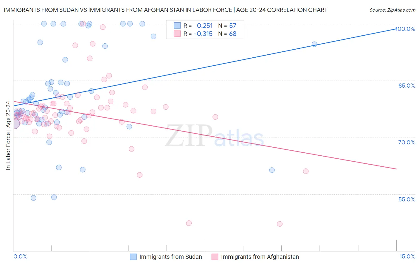 Immigrants from Sudan vs Immigrants from Afghanistan In Labor Force | Age 20-24