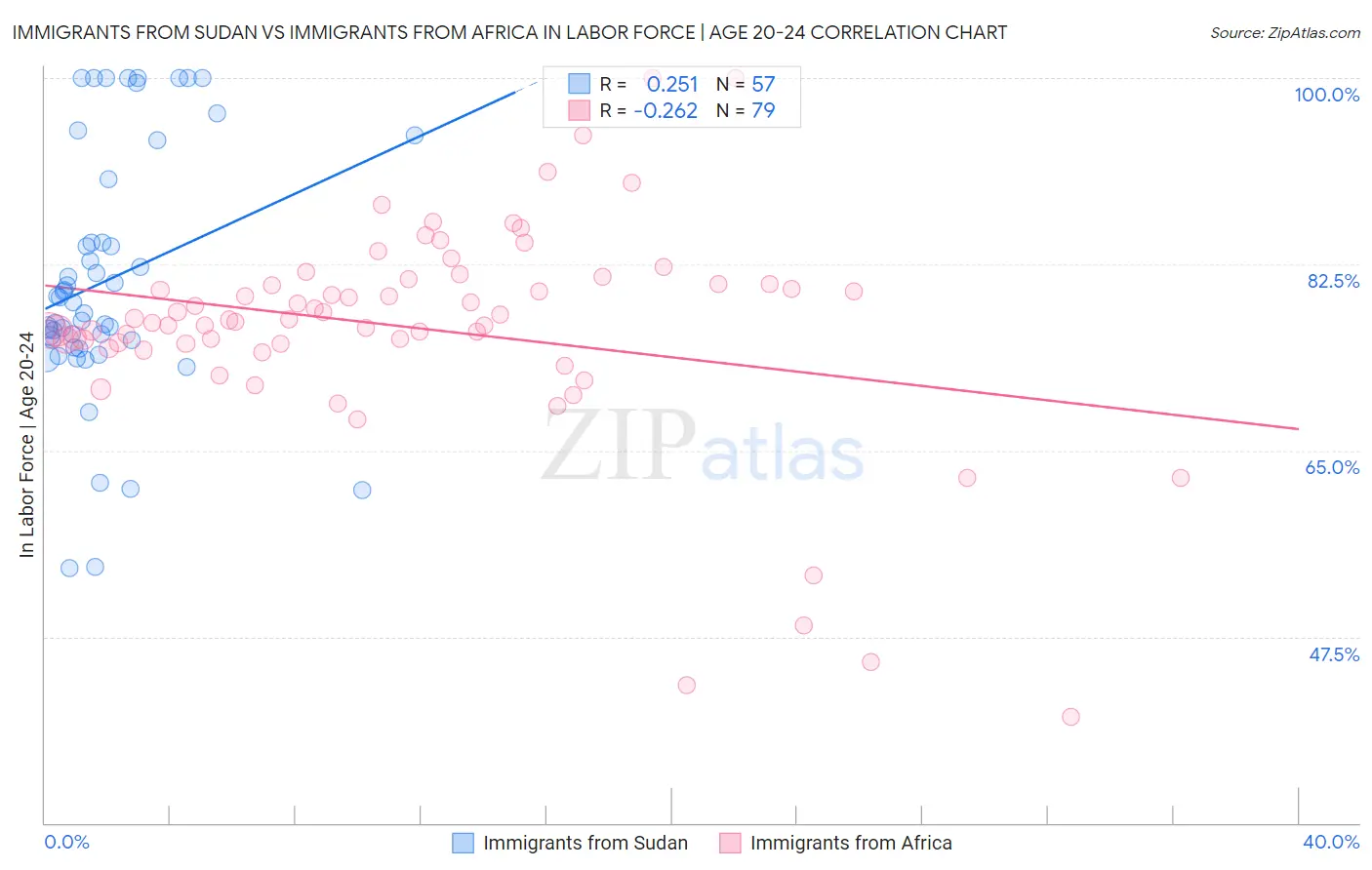 Immigrants from Sudan vs Immigrants from Africa In Labor Force | Age 20-24