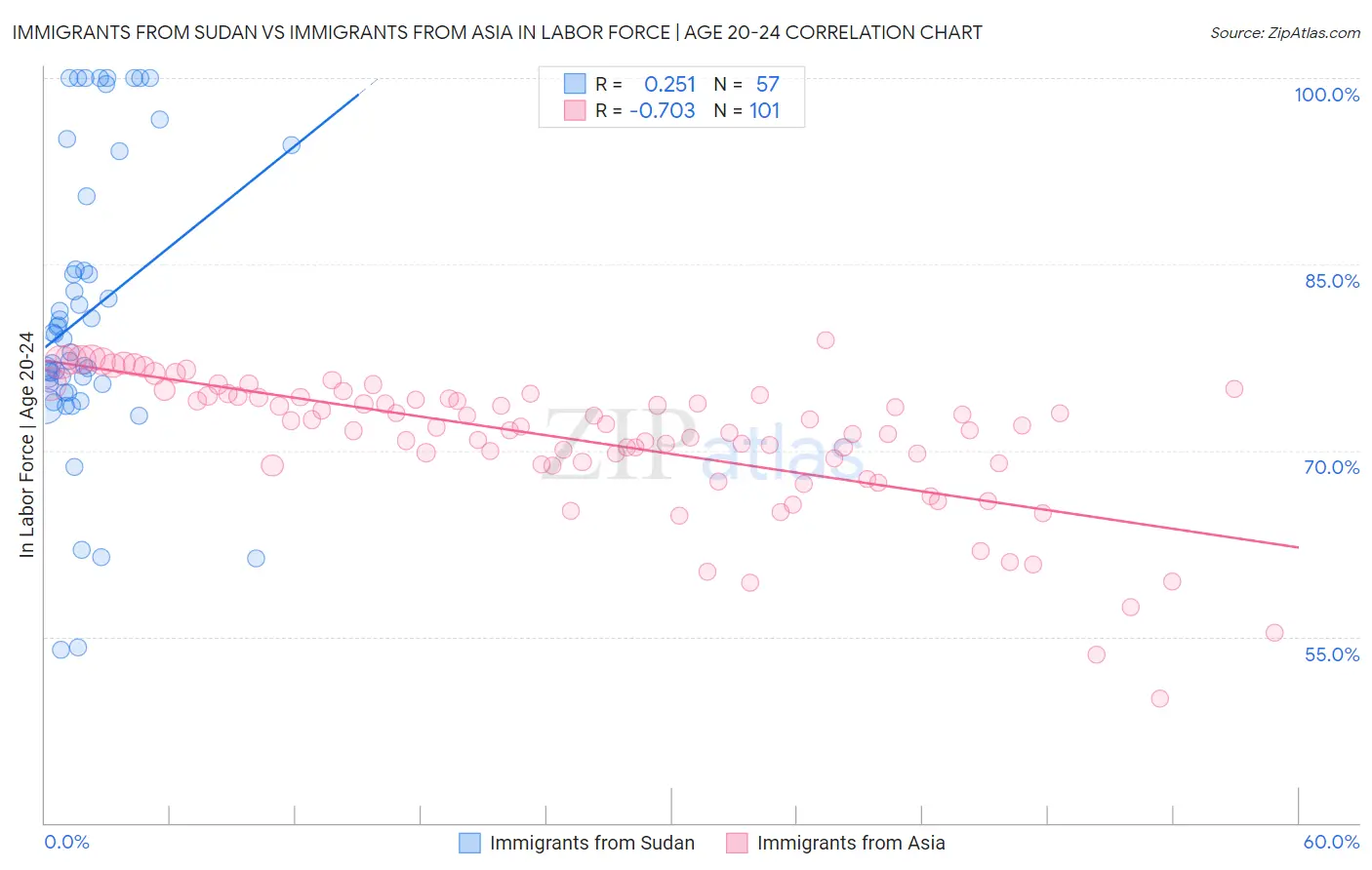 Immigrants from Sudan vs Immigrants from Asia In Labor Force | Age 20-24