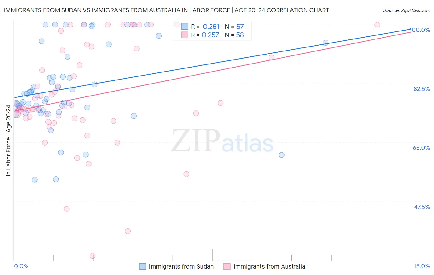 Immigrants from Sudan vs Immigrants from Australia In Labor Force | Age 20-24