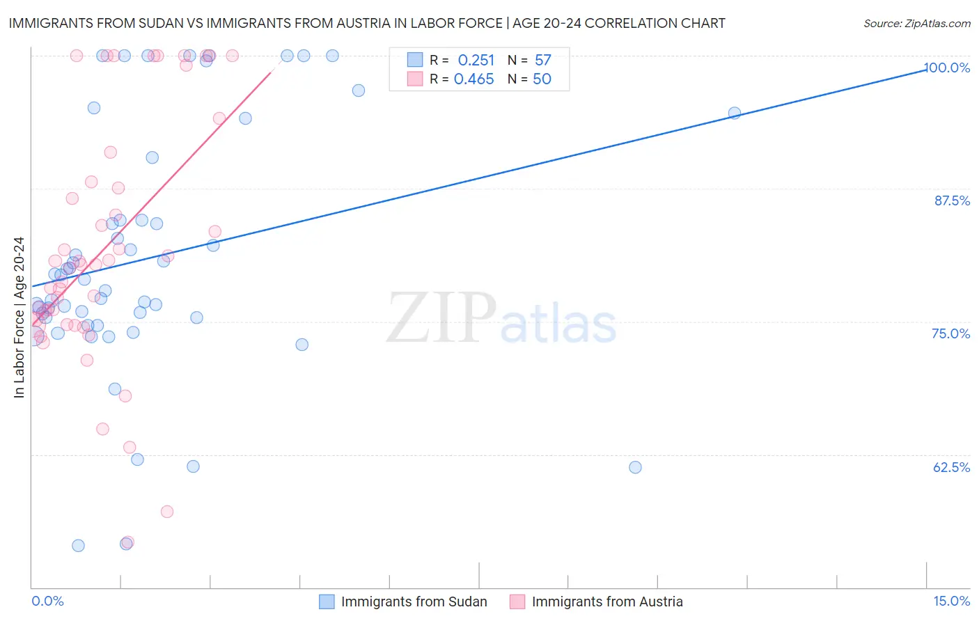 Immigrants from Sudan vs Immigrants from Austria In Labor Force | Age 20-24