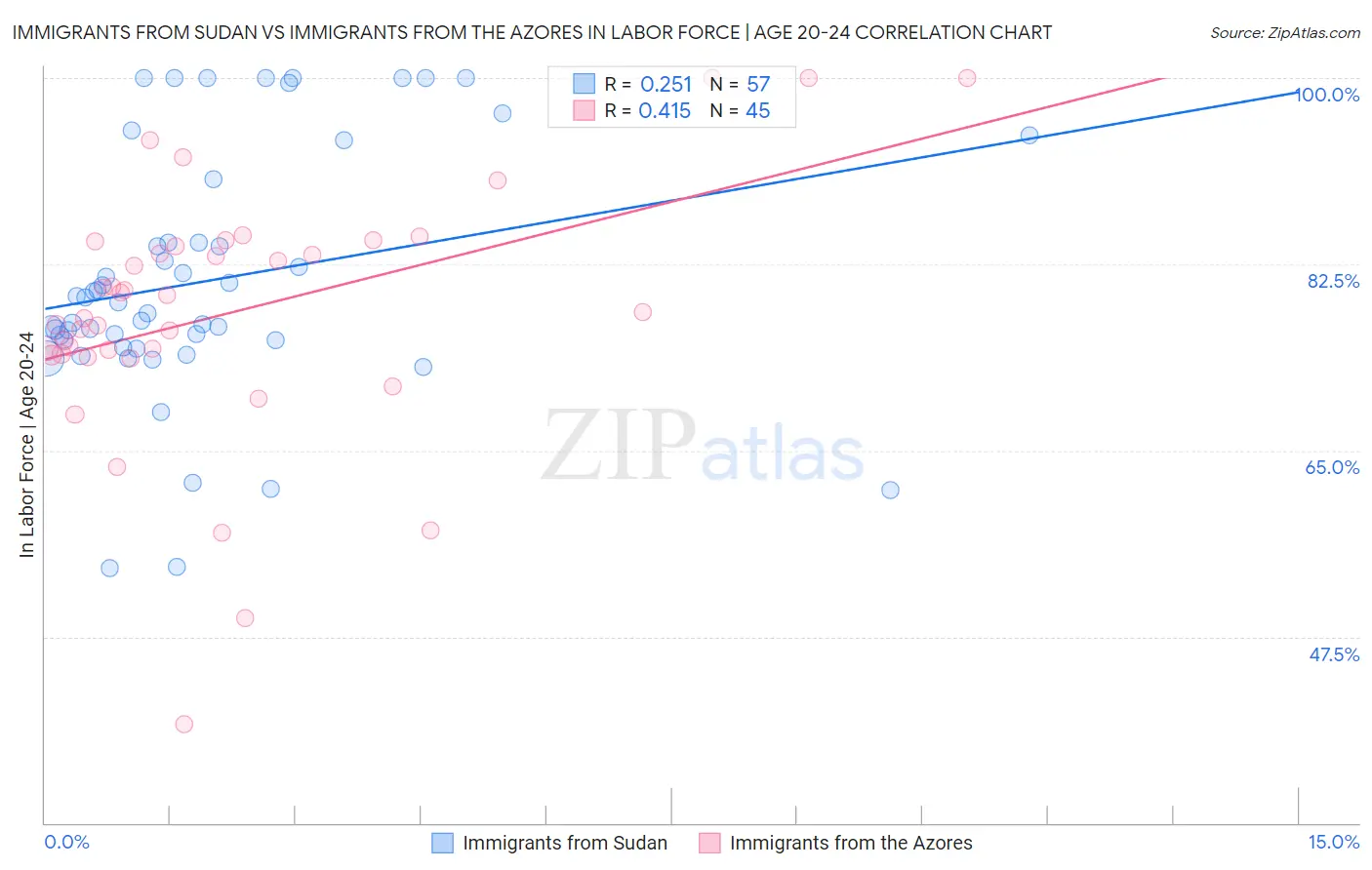 Immigrants from Sudan vs Immigrants from the Azores In Labor Force | Age 20-24