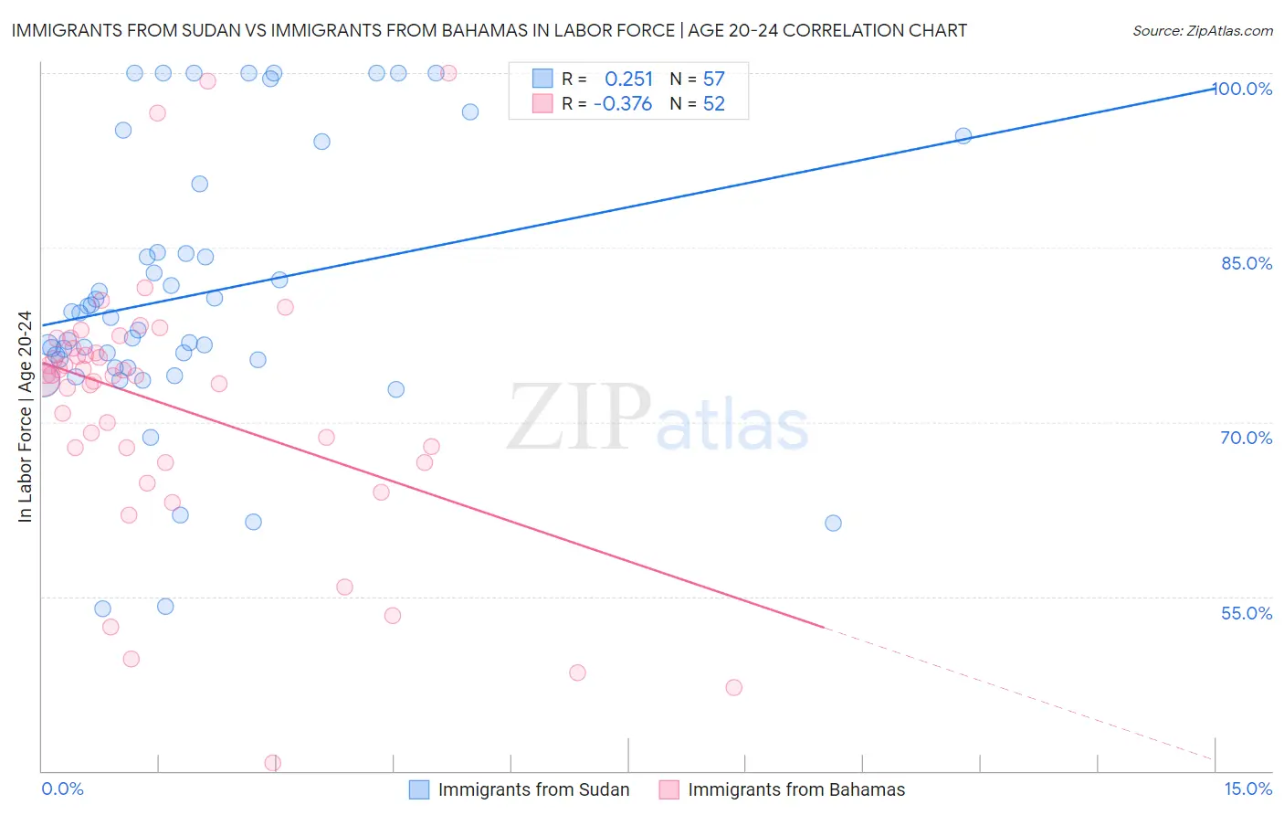Immigrants from Sudan vs Immigrants from Bahamas In Labor Force | Age 20-24