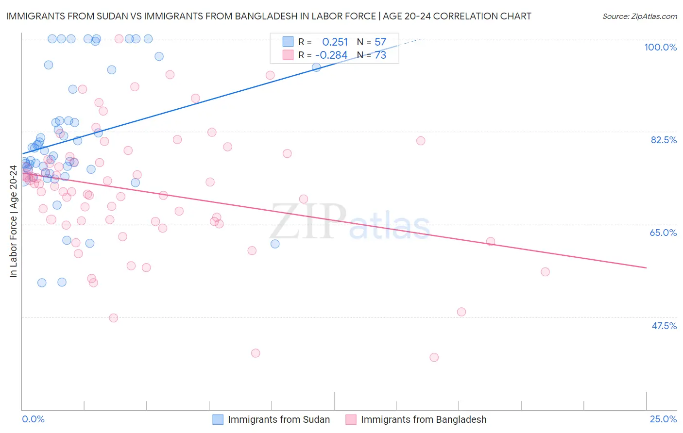Immigrants from Sudan vs Immigrants from Bangladesh In Labor Force | Age 20-24