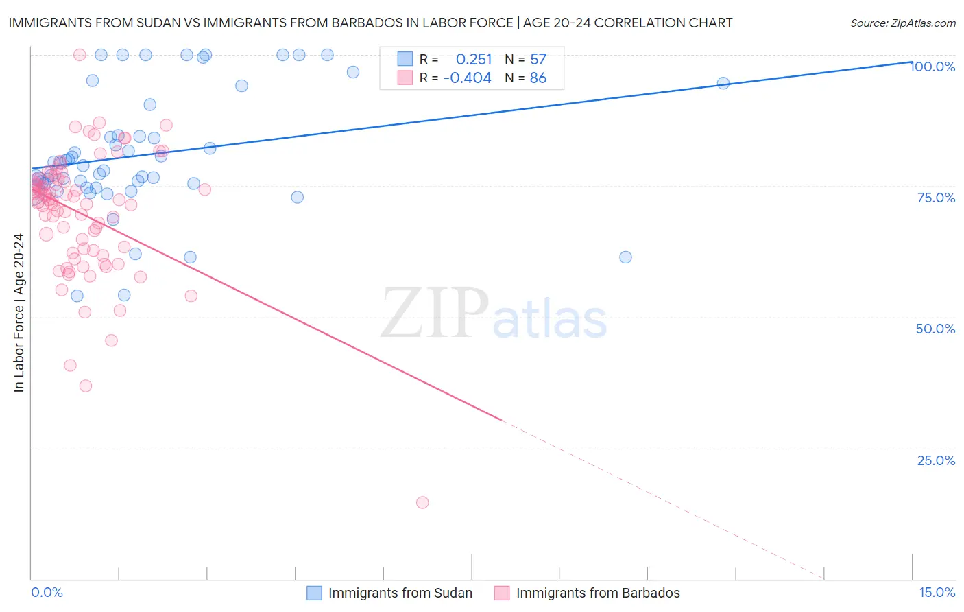 Immigrants from Sudan vs Immigrants from Barbados In Labor Force | Age 20-24