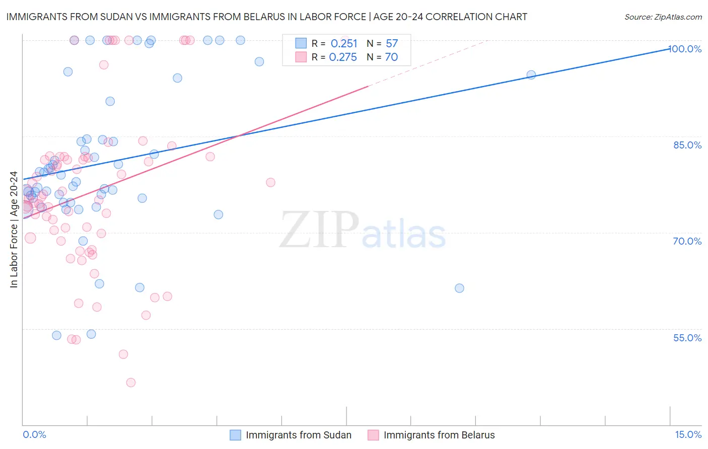 Immigrants from Sudan vs Immigrants from Belarus In Labor Force | Age 20-24