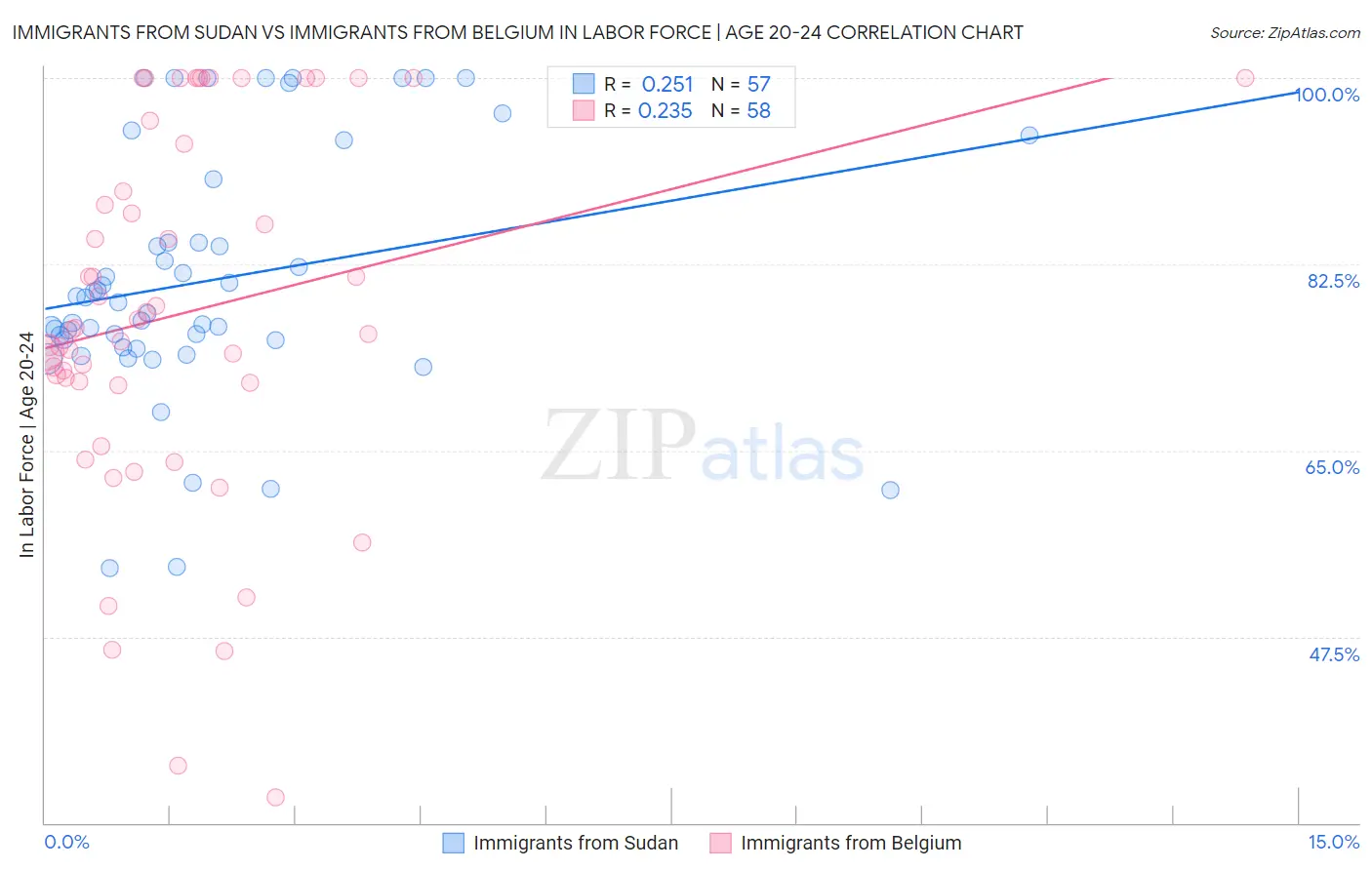Immigrants from Sudan vs Immigrants from Belgium In Labor Force | Age 20-24