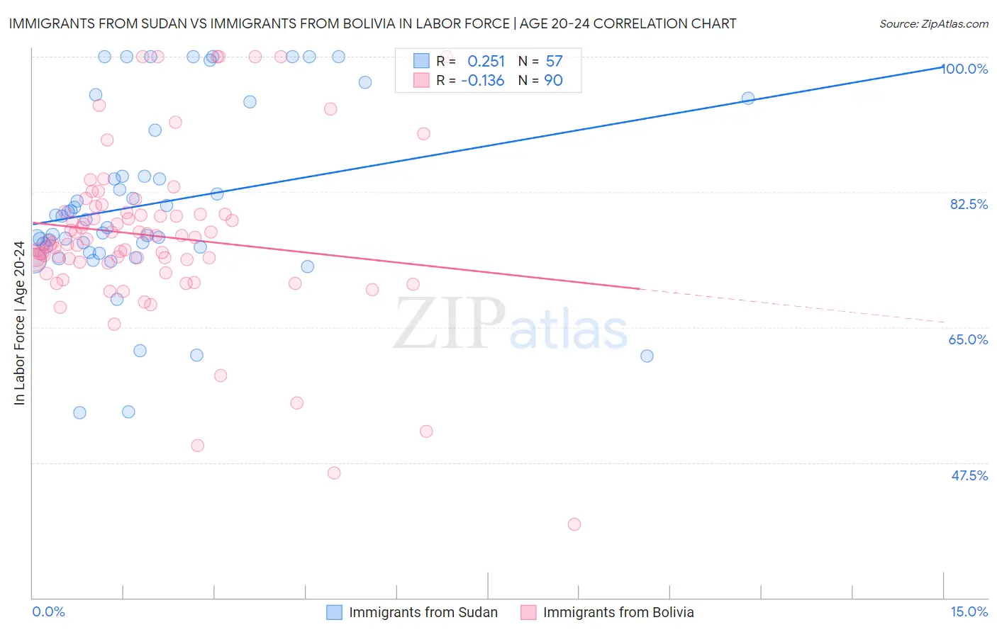 Immigrants from Sudan vs Immigrants from Bolivia In Labor Force | Age 20-24