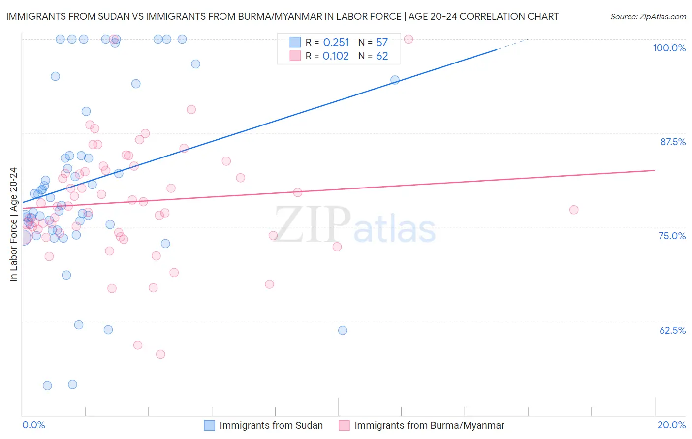 Immigrants from Sudan vs Immigrants from Burma/Myanmar In Labor Force | Age 20-24