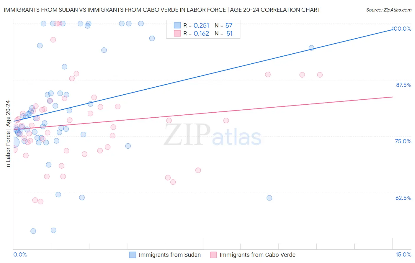 Immigrants from Sudan vs Immigrants from Cabo Verde In Labor Force | Age 20-24