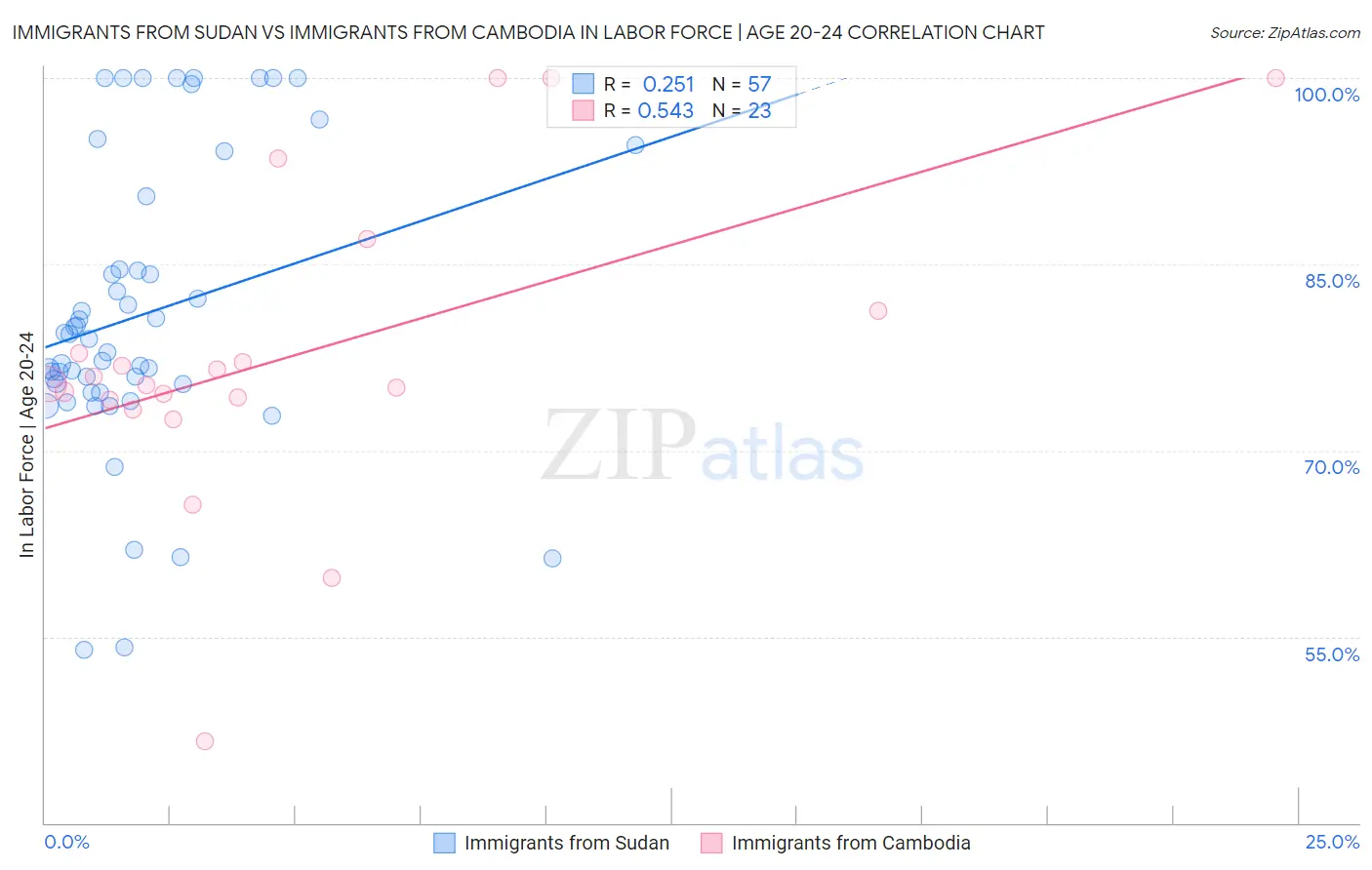 Immigrants from Sudan vs Immigrants from Cambodia In Labor Force | Age 20-24