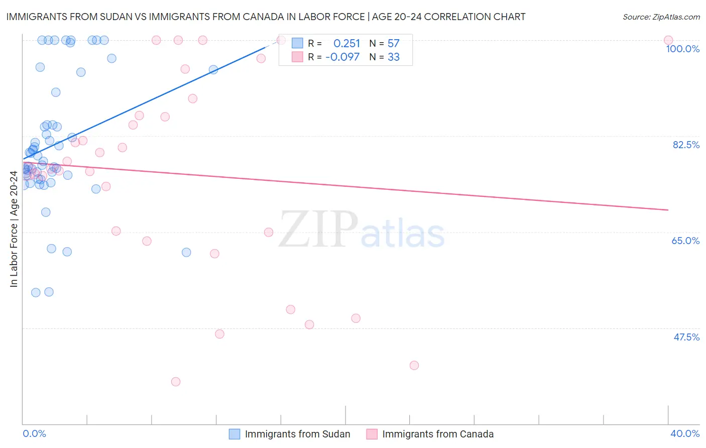 Immigrants from Sudan vs Immigrants from Canada In Labor Force | Age 20-24