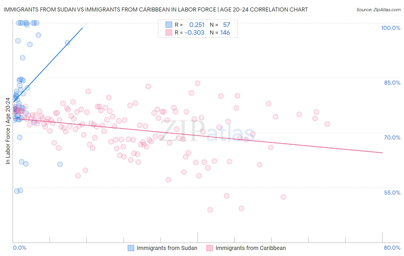 Immigrants from Sudan vs Immigrants from Caribbean In Labor Force | Age 20-24