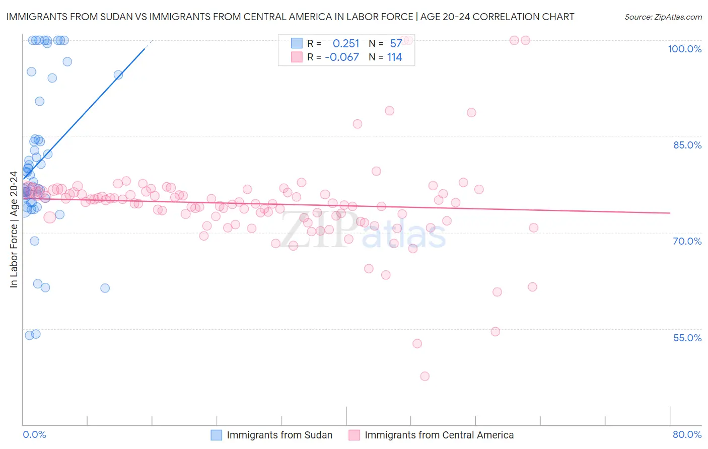 Immigrants from Sudan vs Immigrants from Central America In Labor Force | Age 20-24