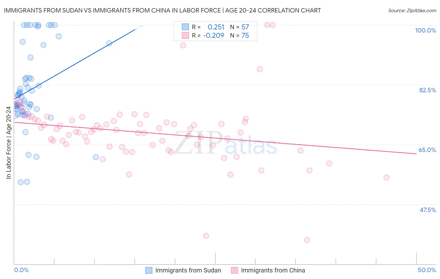Immigrants from Sudan vs Immigrants from China In Labor Force | Age 20-24