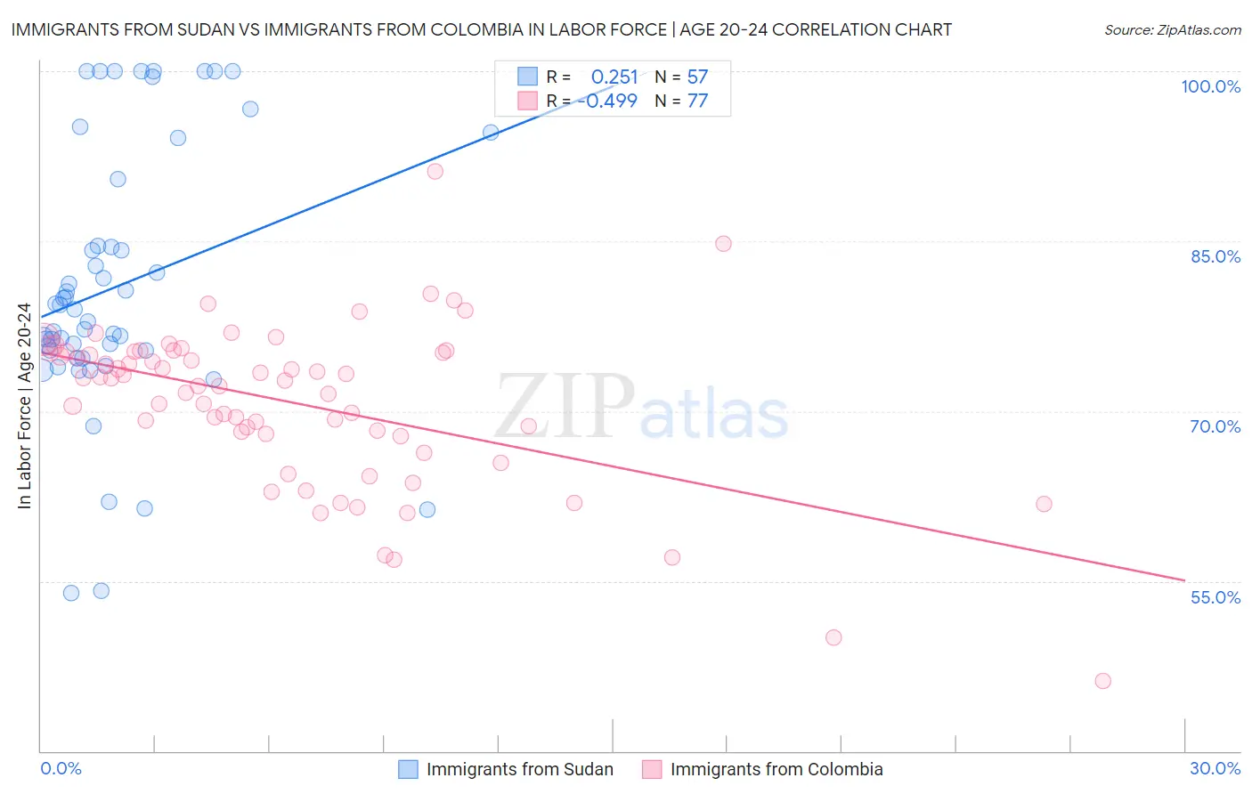 Immigrants from Sudan vs Immigrants from Colombia In Labor Force | Age 20-24