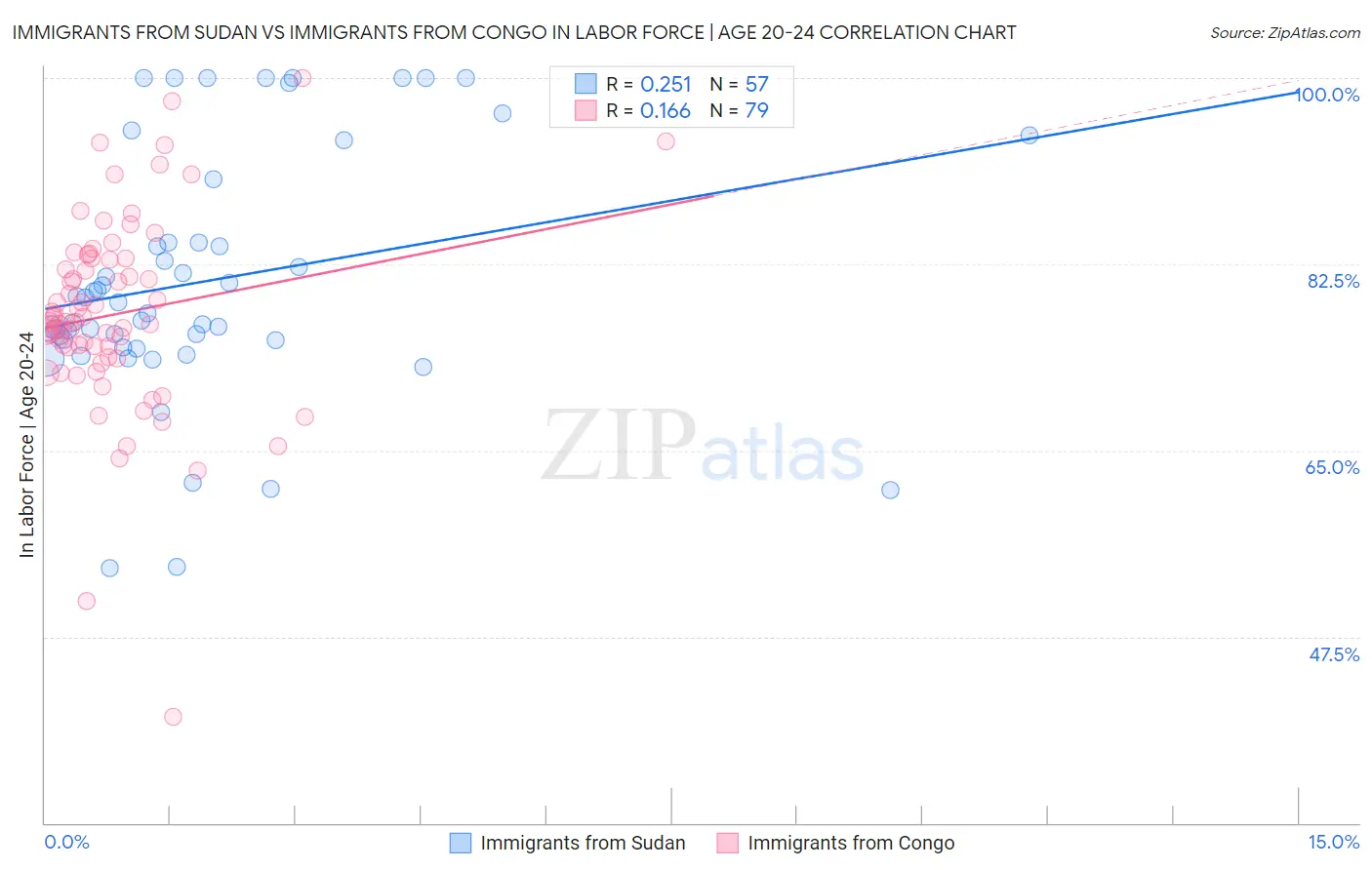 Immigrants from Sudan vs Immigrants from Congo In Labor Force | Age 20-24