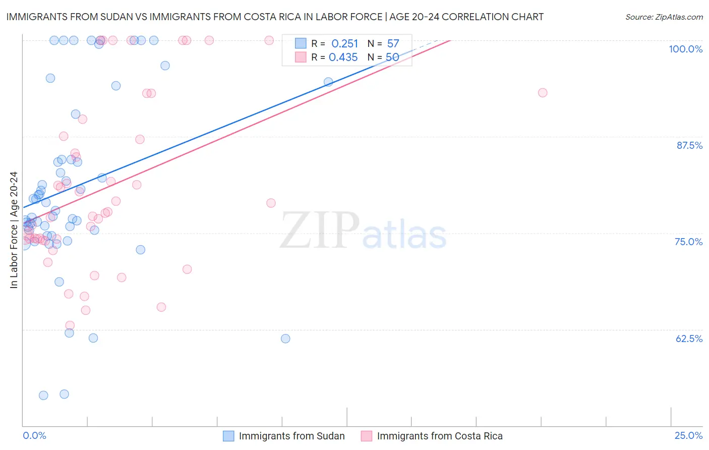 Immigrants from Sudan vs Immigrants from Costa Rica In Labor Force | Age 20-24