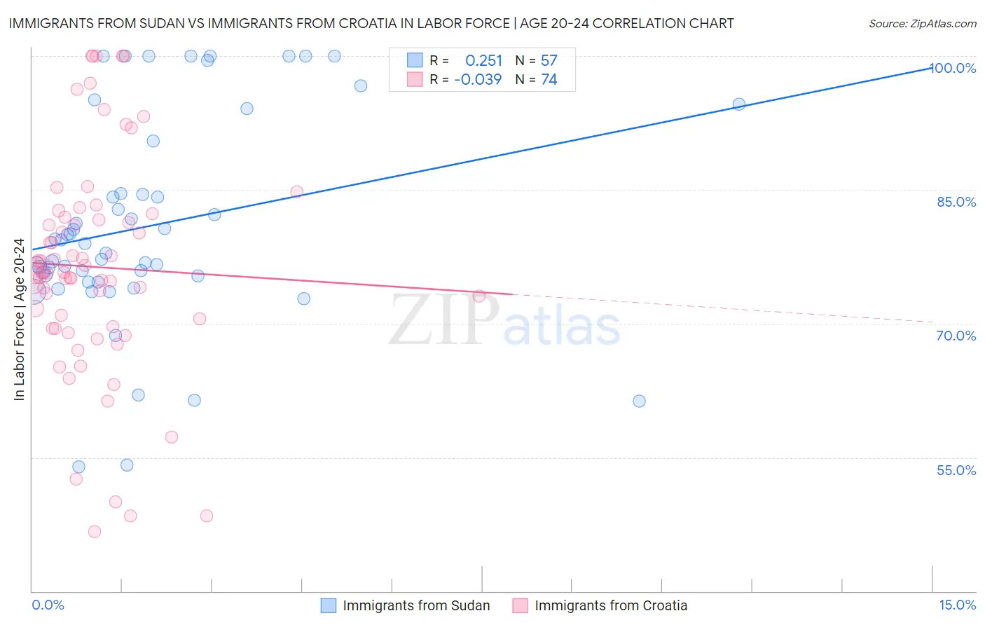Immigrants from Sudan vs Immigrants from Croatia In Labor Force | Age 20-24