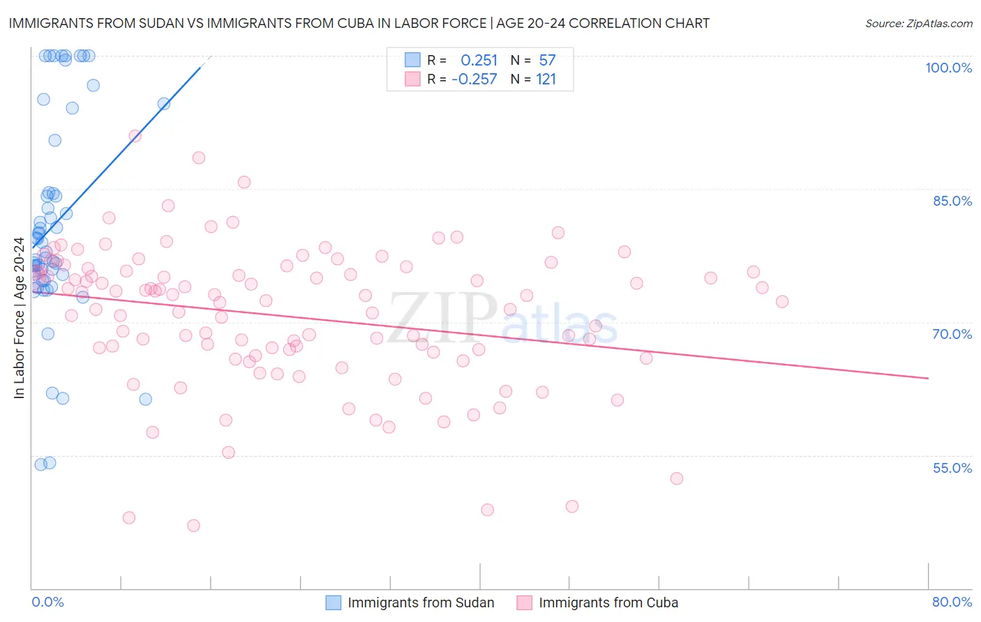 Immigrants from Sudan vs Immigrants from Cuba In Labor Force | Age 20-24
