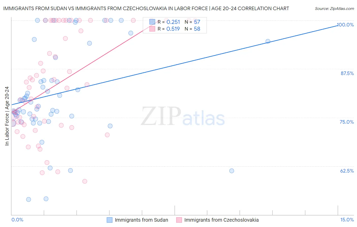 Immigrants from Sudan vs Immigrants from Czechoslovakia In Labor Force | Age 20-24